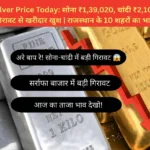 Gold Silver Price Today: सोना ₹1,39,020, चांदी ₹2,10,666 — गिरावट से खरीदार खुश | राजस्थान के 10 शहरों का भाव, बाजार क्यों टूटा? आगे क्या होगा